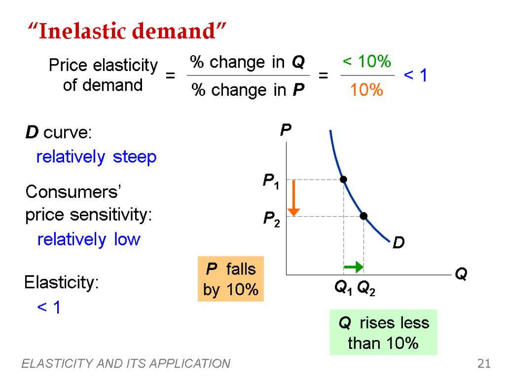 ELASTICITY AND ITS APPLICATION 21 “Inelastic demand” Q rises less than 10% 0 <